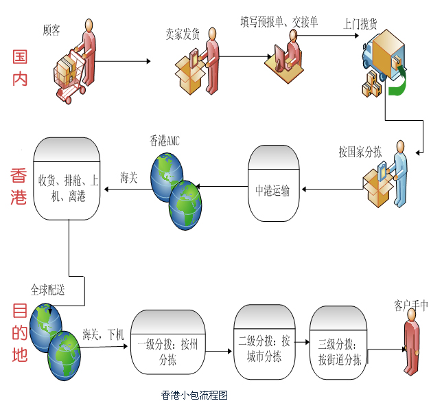 香港小包業(yè)務(wù)流程圖